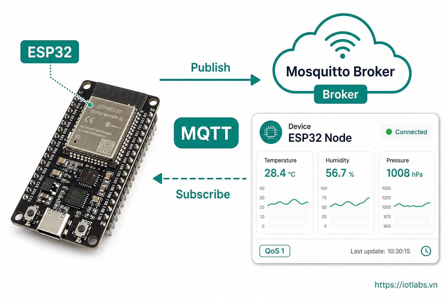 Hướng dẫn kết nối ESP32 với Cloud MQTT để gửi và nhận dữ liệu IoT