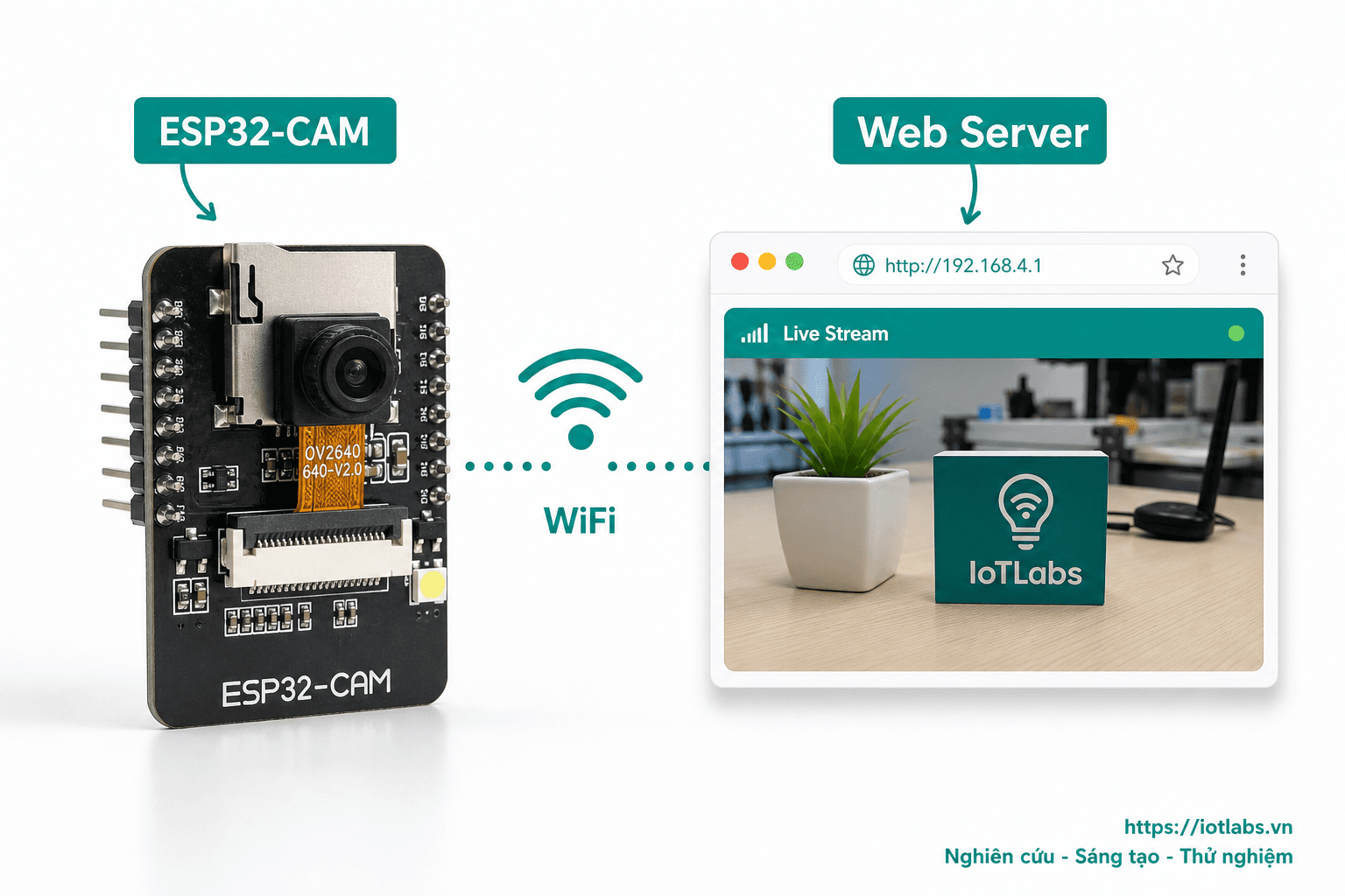 ESP32-S3 N16R8 + OV5640: Tạo Streaming Camera xem trực tiếp trên trình duyệt