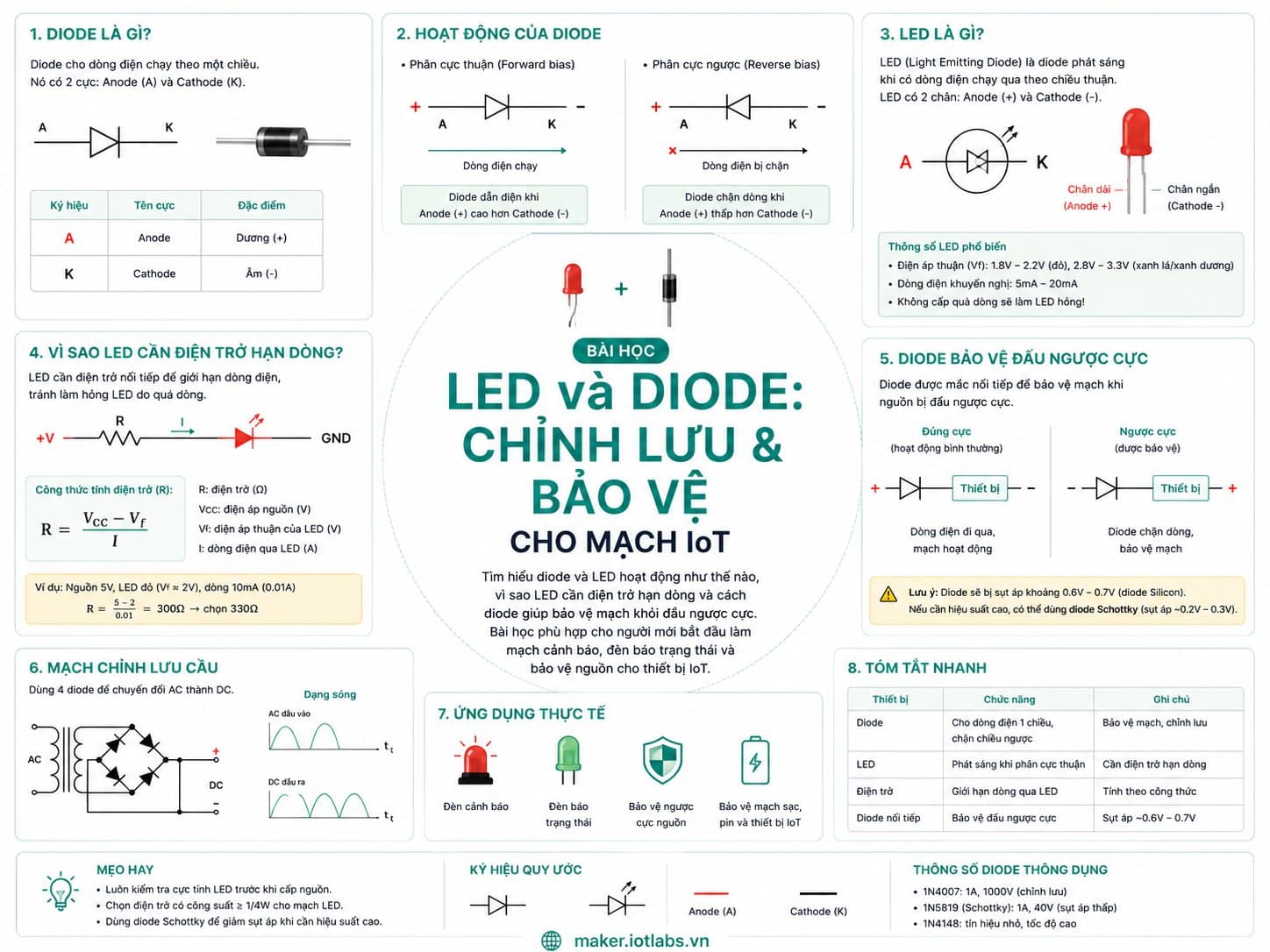 LED và Diode: Chỉnh lưu và bảo vệ cho mạch IoT