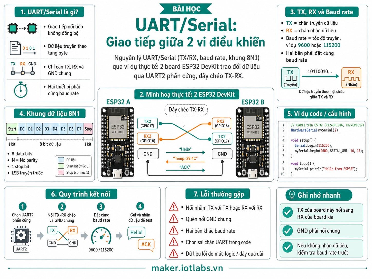 UART/Serial: Giao tiếp giữa 2 vi điều khiển