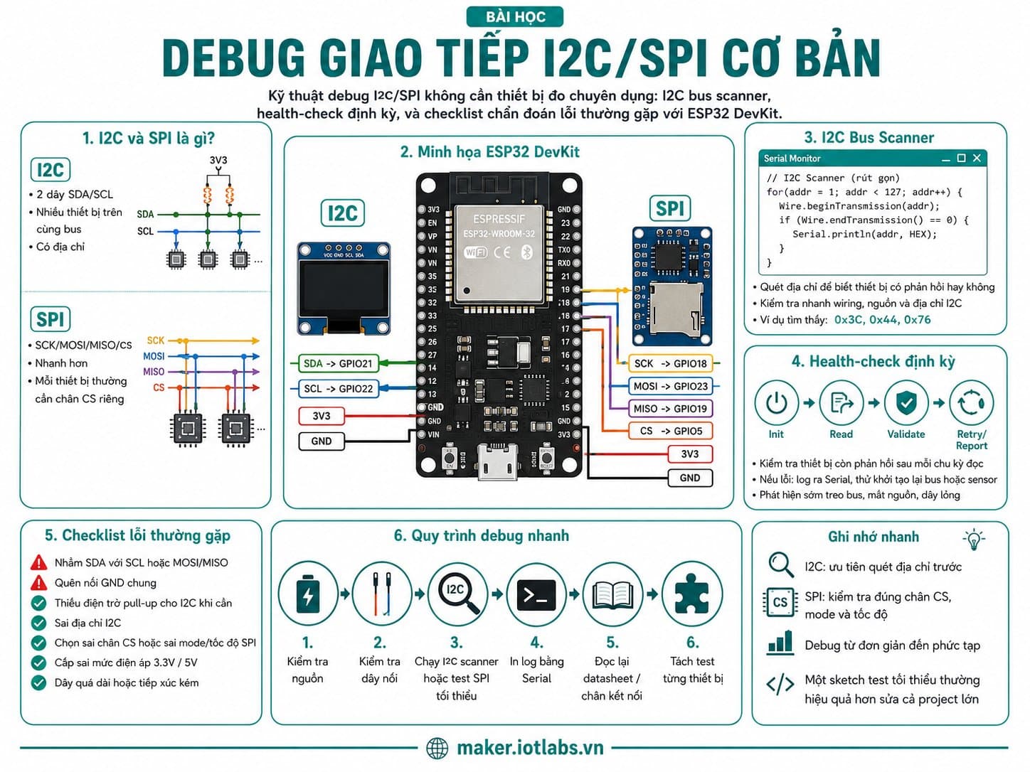 Debug giao tiếp I2C/SPI cơ bản