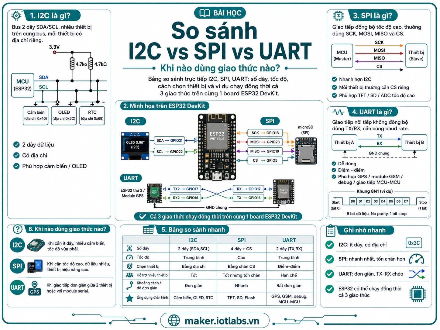 So sánh I2C vs SPI vs UART: Khi nào dùng giao thức nào?