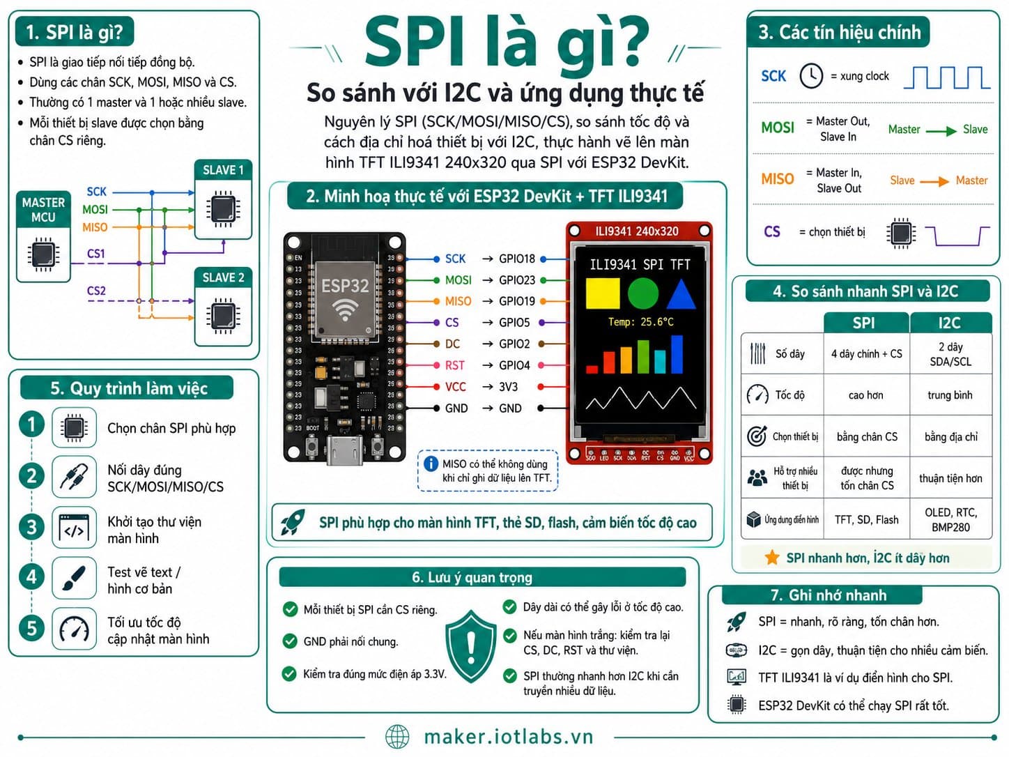 SPI là gì? So sánh với I2C và ứng dụng thực tế