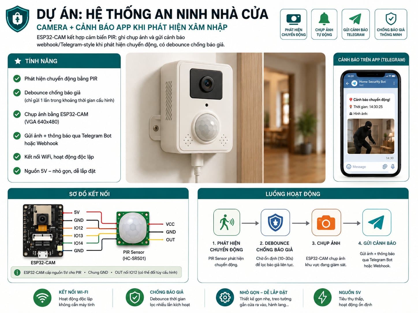 Hệ thống an ninh nhà cửa: camera + cảnh báo app khi phát hiện xâm nhập